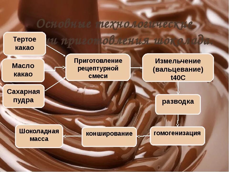 Технология шоколада. Технологическая схема производства шоколадного масла. Технологическая схема приготовления шоколада. Технологическая схема шоколада. Приготовление шоколада презентация.