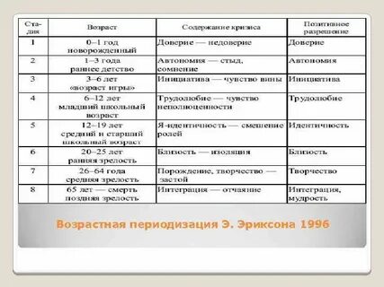 Периодизация эриксона