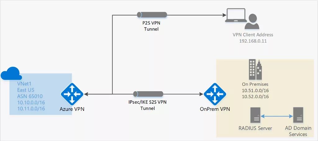 Openvpn два подключения одновременно Openvpn mikrotik настройка сервера