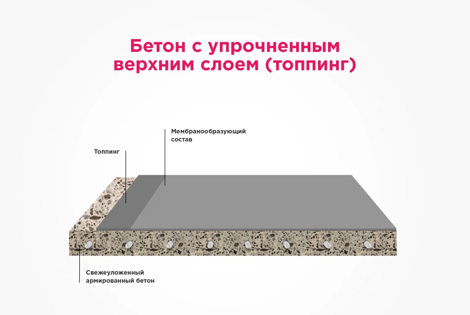 Топпинговое покрытие бетонных полов. Бетонные полы топпинг толщина 3мм. Толщина бетонного пола 200 мм. Схема устройства бетонного покрытия пола.