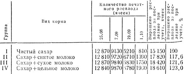 Таблица приготовления сахарного сиропа для пчел. Сироп для пчел пропорции таблицы. Сахарный сироп для пчел пропорции. Сироп для пчел весной пропорции сахарный.