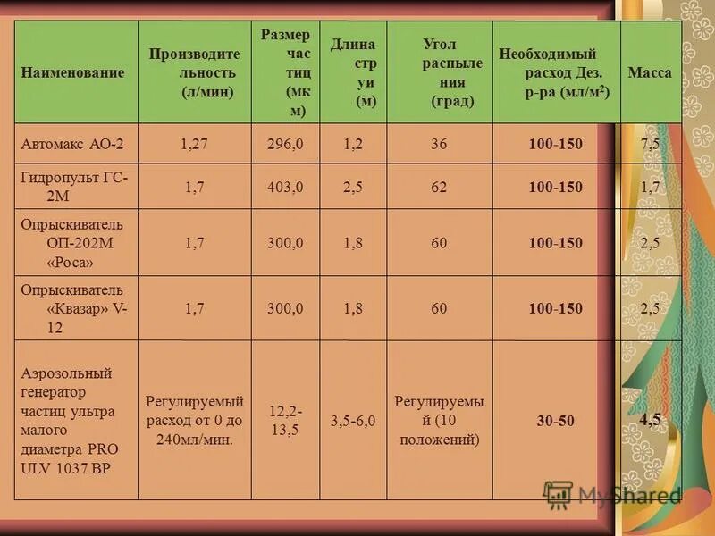 Расход чистящего. Расход дезсредств на 1м2. расчет дезинфицирующих средств. расчет дезинфицирующих средств для уборки помещений. нормы расхода дезинфицирующих средств.