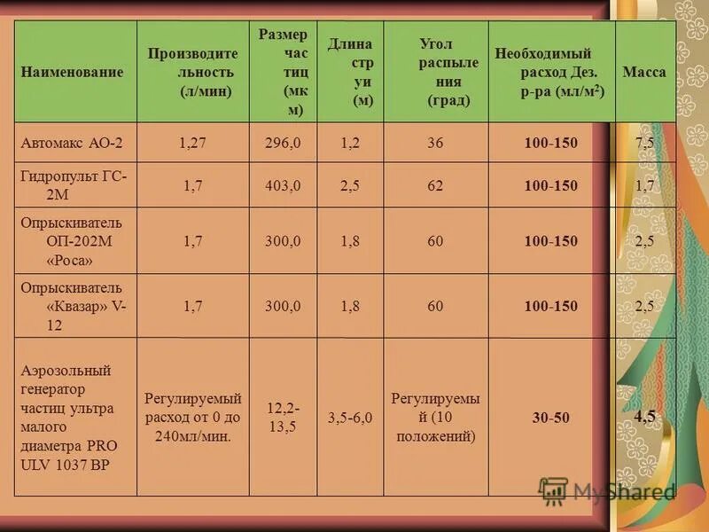 Расход дезсредств на 1м2. Расход антисептика для древесины. Антисептик для дерева расход на 1 м3. Расчет потребности в дезинфицирующих средствах.