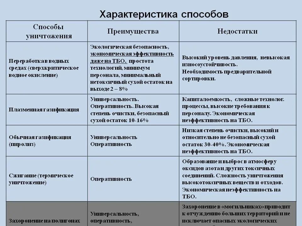 Способы утилизации твердых бытовых отходов таблица. Таблица 1. характеристики способов переработки отходов. Методы переработки отходов таблица. Переработки твердых бытовых отходов на таблицу. Способы переработки и преимущества