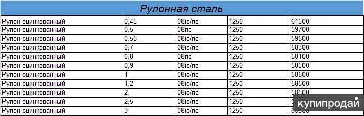 Сколько весит лист стальной. Лист оцинкованный 0.5 вес 1 м2. Вес стали листовой оцинкованной 0.5 мм. Вес оцинкованной стали толщиной 0.5 мм. Сталь листовая оцинкованная толщина 0.5 мм вес 1 листа.