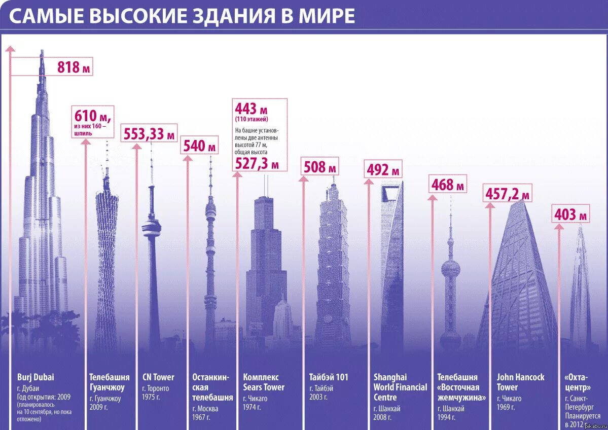 Список небоскребов. Башня Бурдж Халифа. Самый высокий небоскрёб в мире высота.