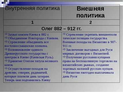 Внешняя политика олега 879 912