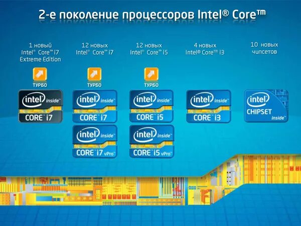 Сколько ядер в процессоре intel. Процессоры Intel Core i3 Эволюция. Линейка процессоров Intel Core i7 таблица. Поколения процессоров Intel Core i5. Поколение процессоров Intel i7 таблица.