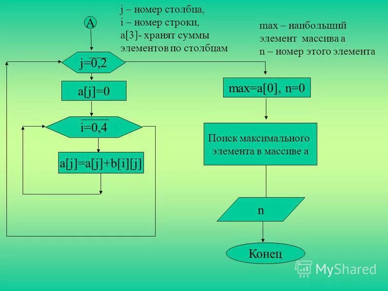 Сумма элементов двух массивов