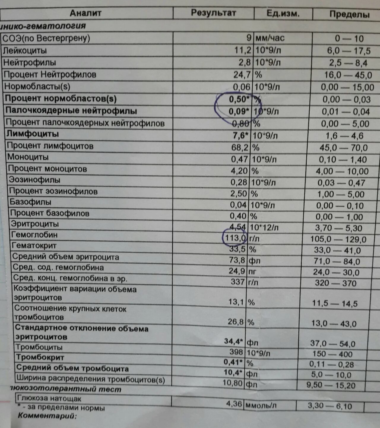 Plcr в анализе крови. Нормы тромбоцитов в крови у детей в 1-2 года. Норма тромбоцитов в крови у детей 10 лет. Нормальные показатели тромбоцитов. Тромбоциты норма у детей 4.