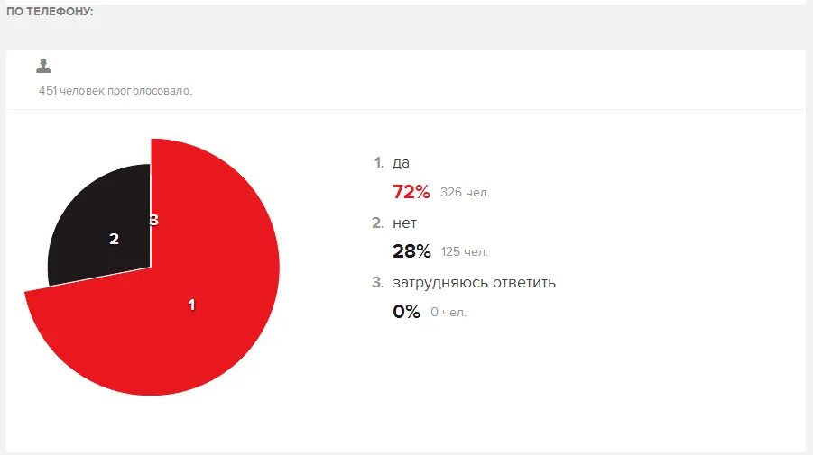 8 человек проголосовавших. 8 человек проголосовавших