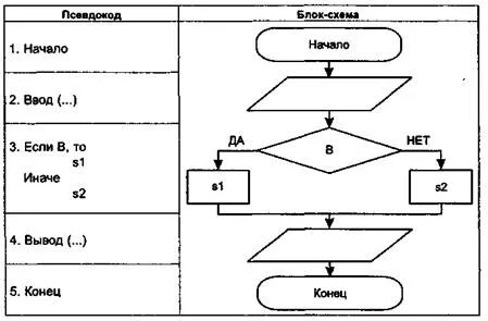 Способ записи алгоритмов блок схемой