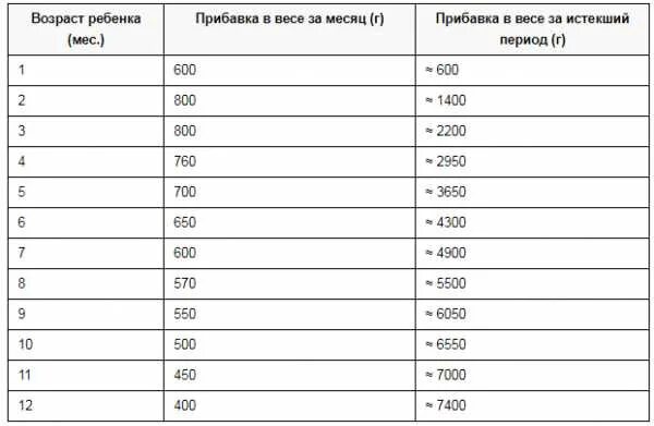 Нормы прибавки веса у новорожденных по месяцам: таблицы и рекомендации - kontakt
