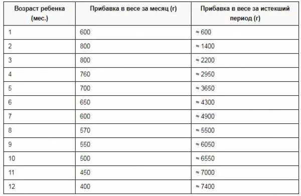 Сколько месяцев в теряете. Норма прибавки веса у новорожденных по месяцам. Норма прибавка в весе у новорожденных 1 месяц. Норма прибавки веса и роста у новорожденных по месяцам таблица. Нормы прибавки веса у новорожденного по месяцам.