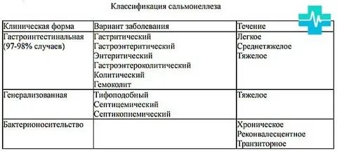 Клинические формы сальмонеллеза