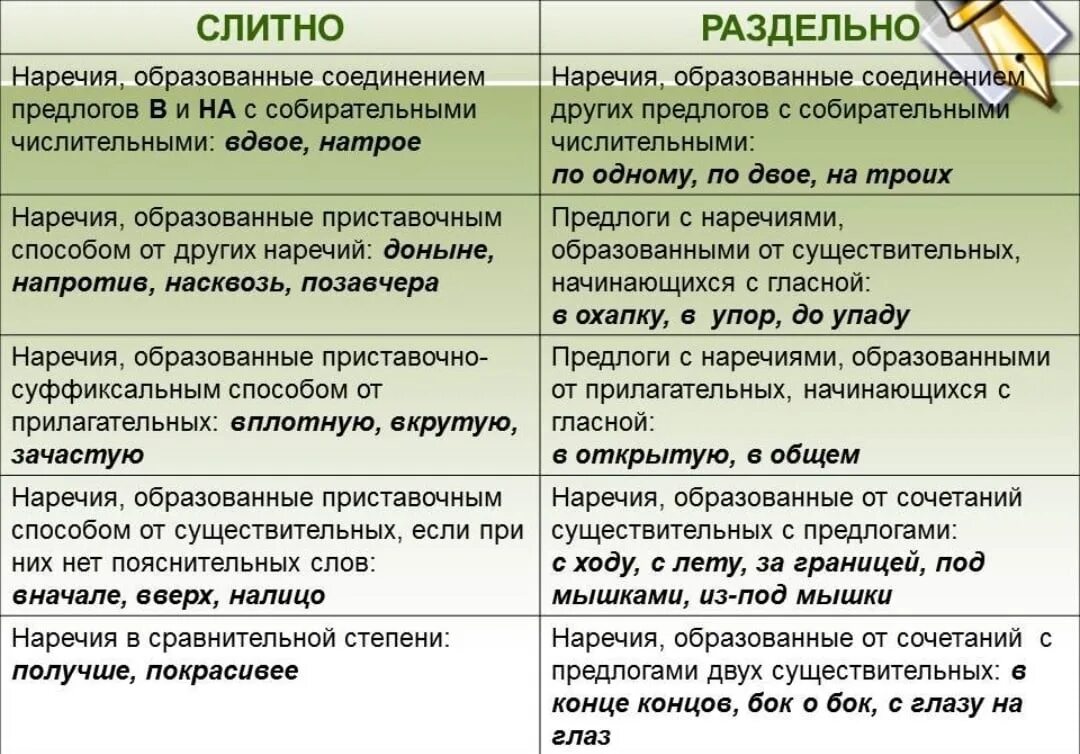 Слитное и раздельное написание наречий правило. Правила слитного и раздельного написания наречий. Правило слитного и раздельного написания приставок в наречиях. Слитно и раздельное написание наречий правило. При чем как пишется слитно или раздельно