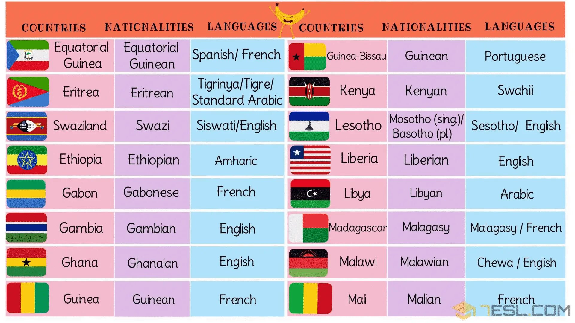 Страны на английском 5 класс. Countries and Nationalities. Languages and Nationalities. Country Nationality language таблица. Countries and languages.