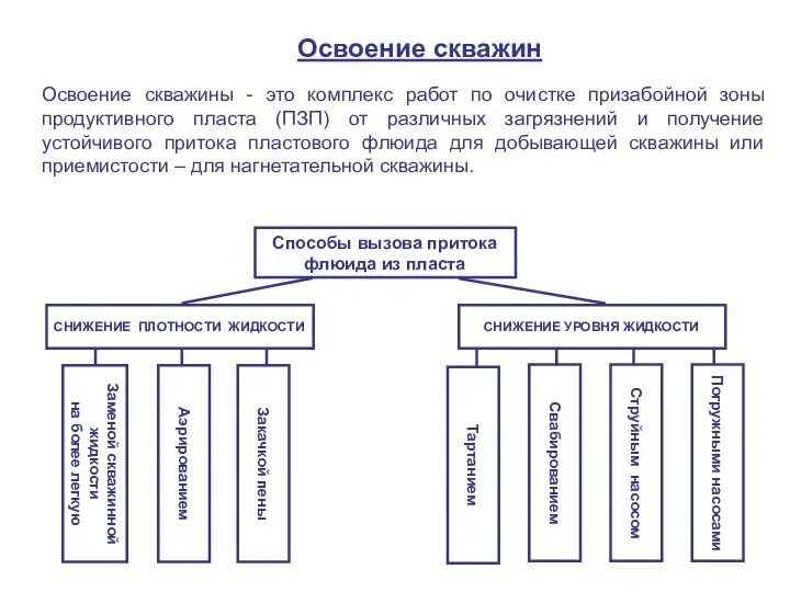 Процесс испытания скважин. Классификация методов освоения скважин. схема освоения скважины. методы освоения скважин таблица. методы освоения нефтяных скважин.