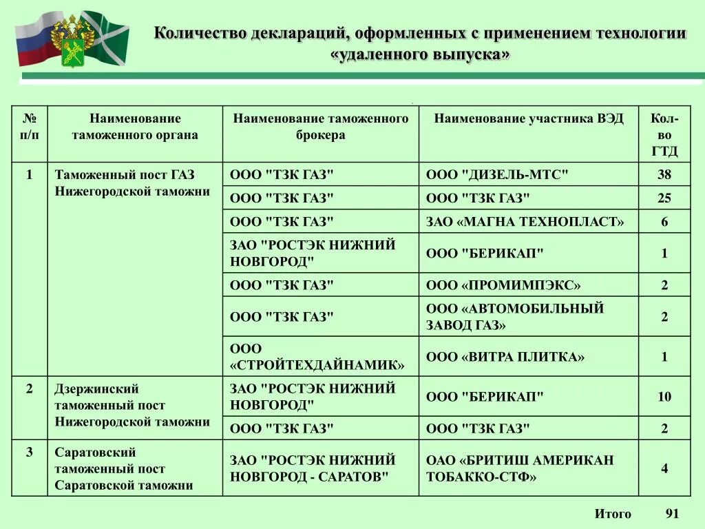 Статистика применения технологии удаленного выпуска товаров. Удаленный выпуск товаров. Статистика деклараций выпуска 2021. Статистическое декларирование