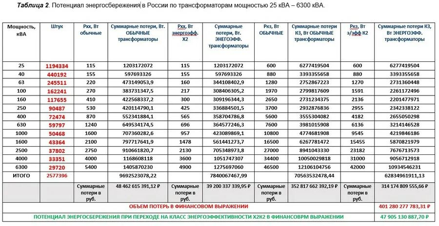 Холостой ход трансформаторов таблица. Мощность трансформатора ква таблица.