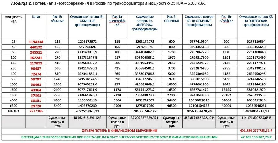 Трансформатор 630 КВА мощность в КВТ. 400 КВА В КВТ мощность трансформатора. Потери в трансформаторах таблица. Мощность трансформатора КВА перевести в КВТ.