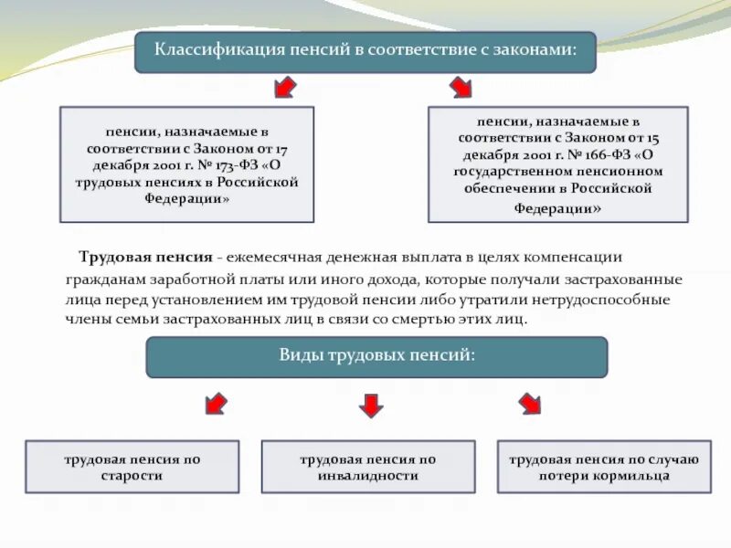 Понятие пенсии по государственному пенсионному обеспечению. Классификация пенсий. Классификация пенсионного обеспечения. Понятие пенсий и их классификация. Схема пенсионного обеспечения в РФ.