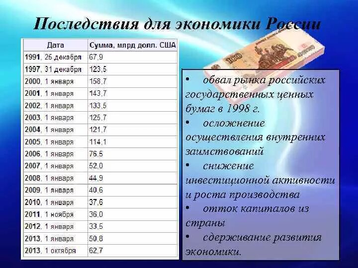 Последствия для российской экономики. Значимые даты в экономике США. Требуемая Дата в экономике.