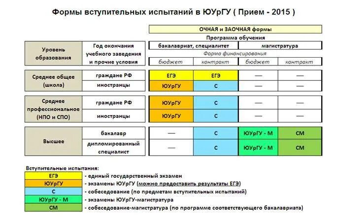 Студентов очно заочной формы. Вступительные экзамены в вузы Дата. Вступительные испытания в вузы что это. Заочная форма обучения в вузе. Внутренние экзамены в вузах.