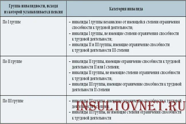 Какие заболевания относятся к группам инвалидности. 2 Группа 3 степень инвалидности. Инвалидности по группам 3 степени. 3 Степень инвалидности это какая группа. 2 Гр 3 степень инвалидности.