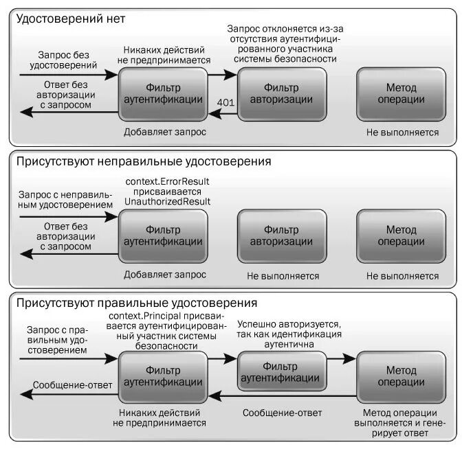 Api аутентификации. Последовательность действий при процедуре аутентификации. Порядок фильтров .net web API. Типы запросов API. Характеры запроса как выполняется.