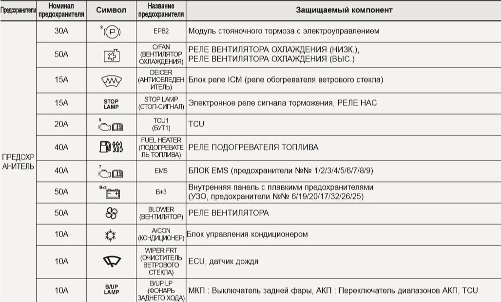 Схема предохранителей сид. Киа сид 2008 предохранители в салоне. Схема предохранителей на киа сид 2008 года. Салонный предохранители kia ceed ed. Блок предохранителей киа сид 2008.