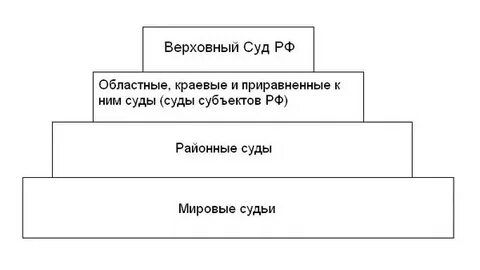 Иерархия судов от низшего к высшему