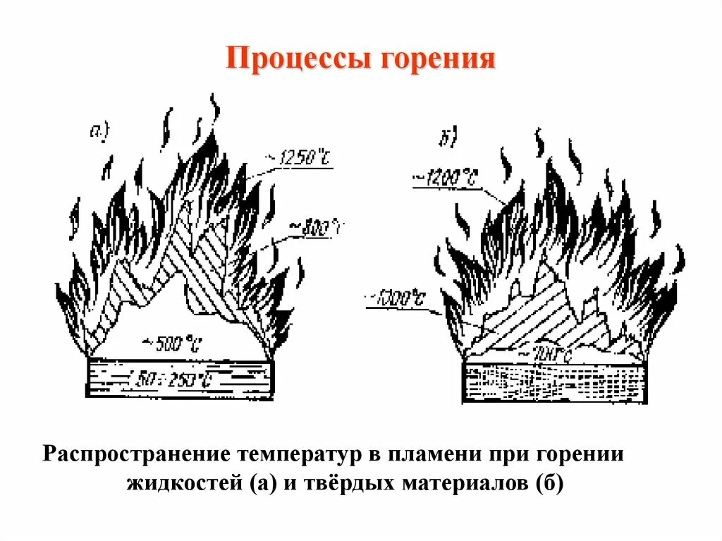 Процесс горения угля. Схема горения древесины. температура горения открытого пламени. температура пламени при горении древесины. температура горения костра.
