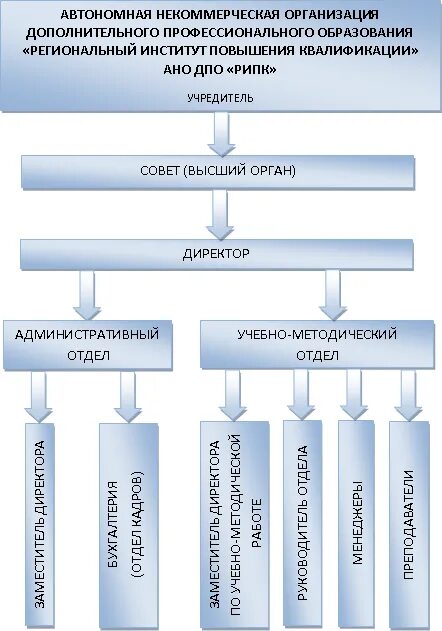 Повышение квалификации управление образовательной организацией. Повышение квалификации управление образовательной организацией. Удостоверение о повышении квалификации управление проектами. Органы управления ано. Повышение квалификации управление образовательной организацией.