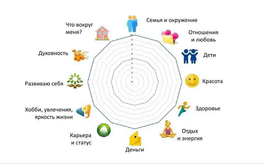 Взаимодействие сфер в жизни человека. Колесо жизненного баланса 12 сфер. Колесо жизненного баланса на 12 сфер шаблон. Колесо жизненного баланса 8 сфер. Колесо баланса на 12 сыер.