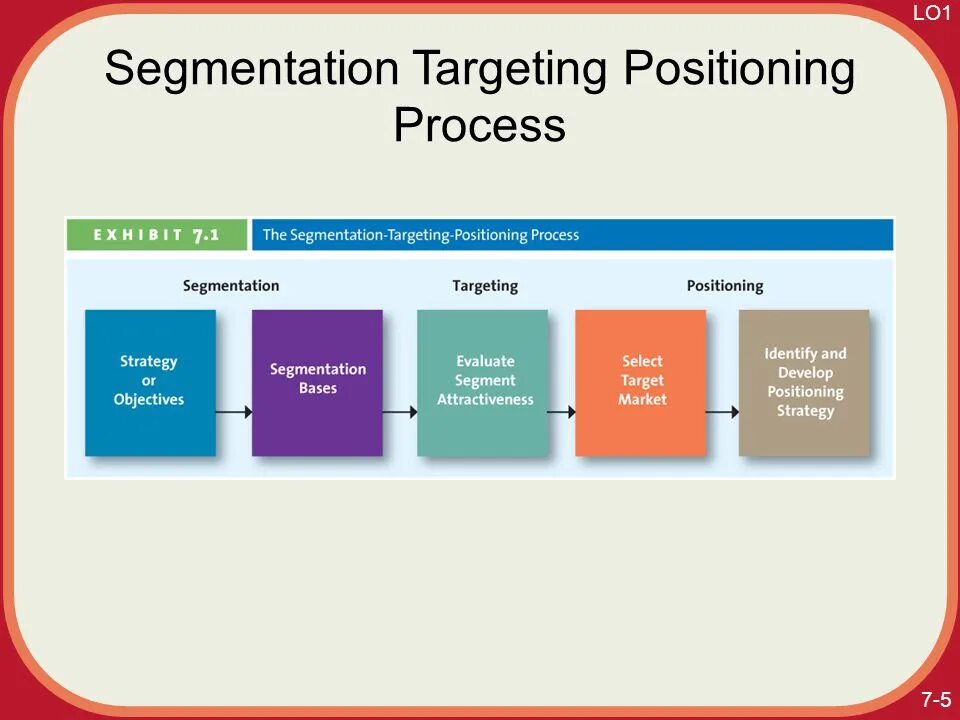 Positioning process. Segmentation positioning. target segmentation. segmentation positioning target. market segments.