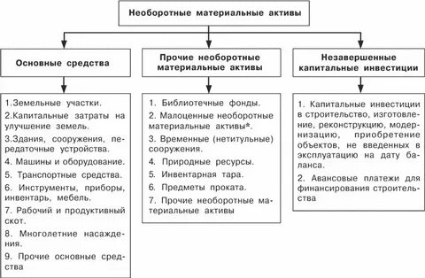 1 материальные активы это