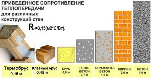 Теплопередача стен