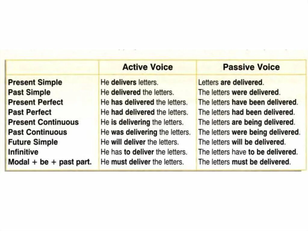 Active and Passive Voice. Active Voice в английском языке. Active and Passive Voice правило. Passive Active Voice таблица. Turn the active voice