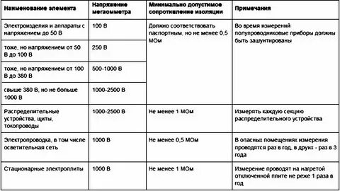 Правила работы с мегаомметром в электроустановках
