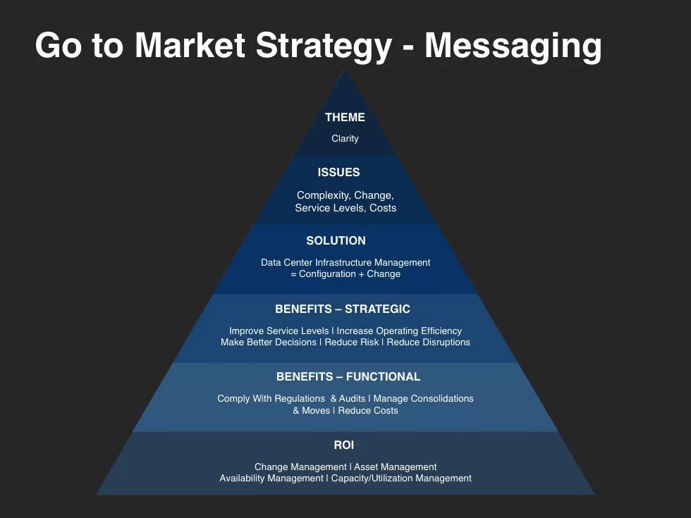 Message marketing. Go to Market стратегия. Go to Market Strategy стратегия. Go to Market Strategy шаблон. Go to Market Strategy пример.