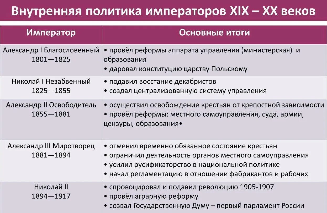 Назовите реформы. Внутренняя и внешняя политика России в начале 19 века таблица. Внутренняя политика России в 19 веке. Императоры 19 века таблица. Императоры 19 века в России та.