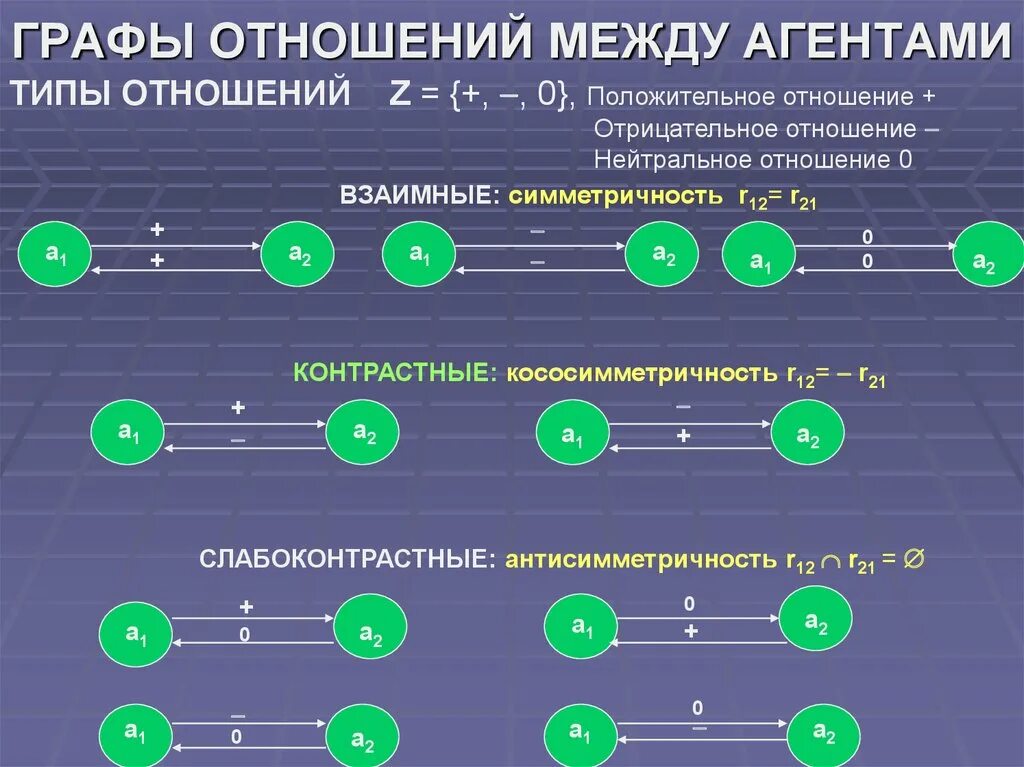 Отношения графов. Типы отношений. Отношения между графами.