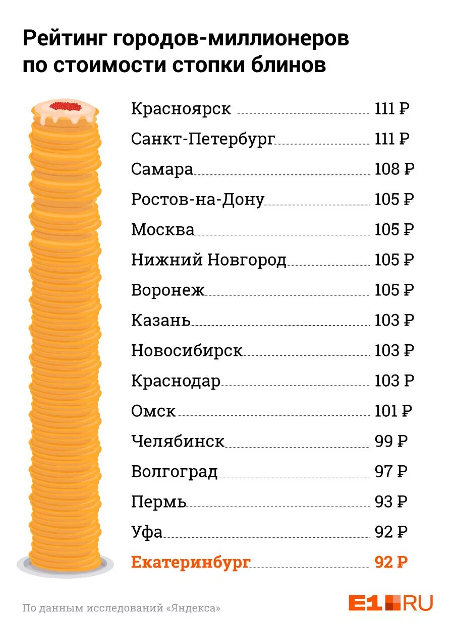 Красноярск город миллионер. Самые дешевые и самые дорогие блины. Самая дорогая блинная. Самый дорогой блин в мире. Блинные предпочтения в городах-миллионниках.