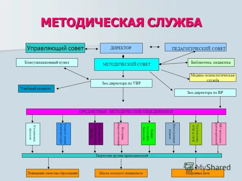 Методическая служба. Методическая служба в школе. Методическая служба в ДОУ. Методическая структура школы.