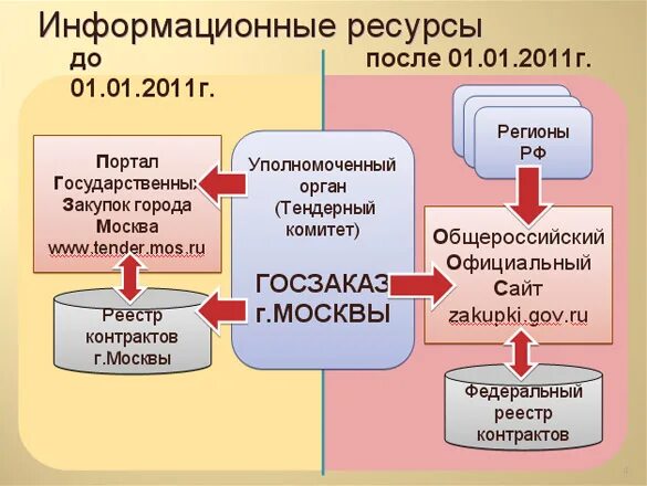 Закупки Мос. Сайт закупок мос ру