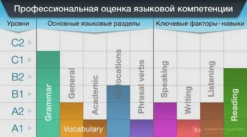 Уровень языка а
