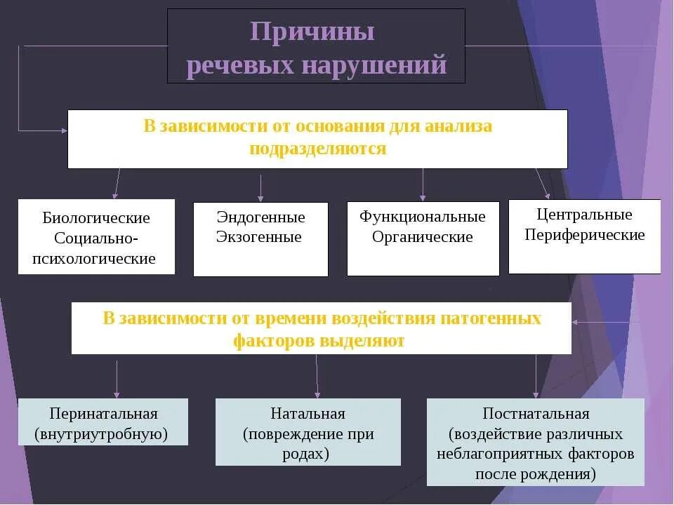 Основные нарушения речи у детей. Причины возникновения нарушения речи. Причины речевых нарушений таблица. Пиивины нарушения речи. Причины нарушений речи таблица.