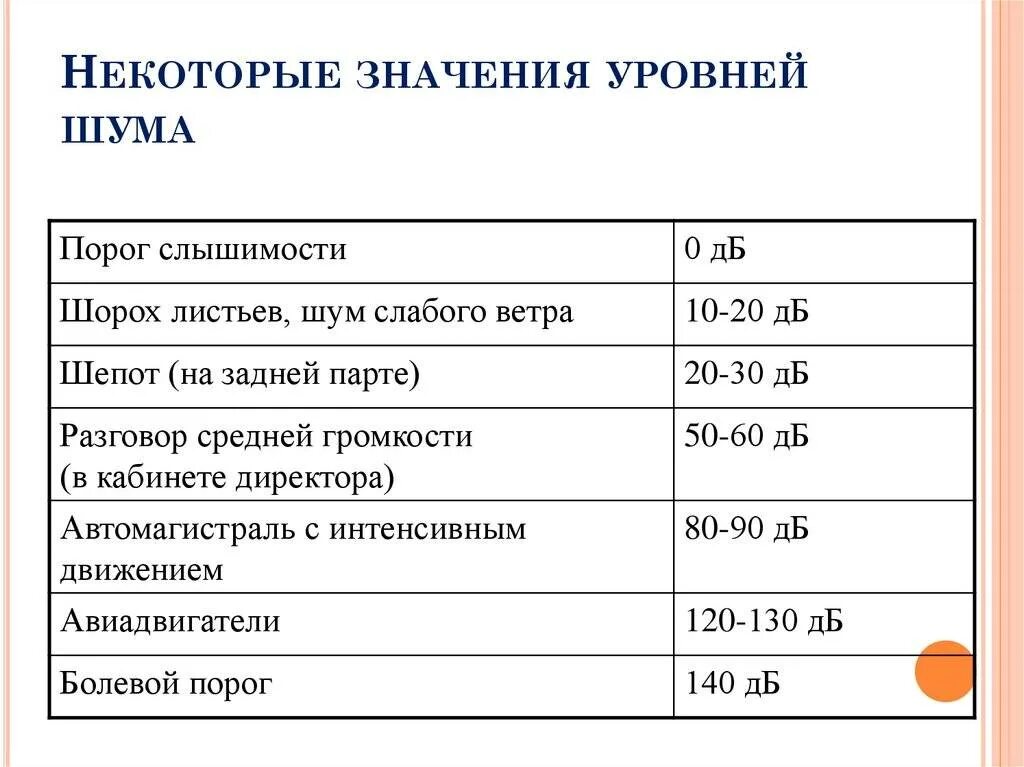 Уровень децибел норма