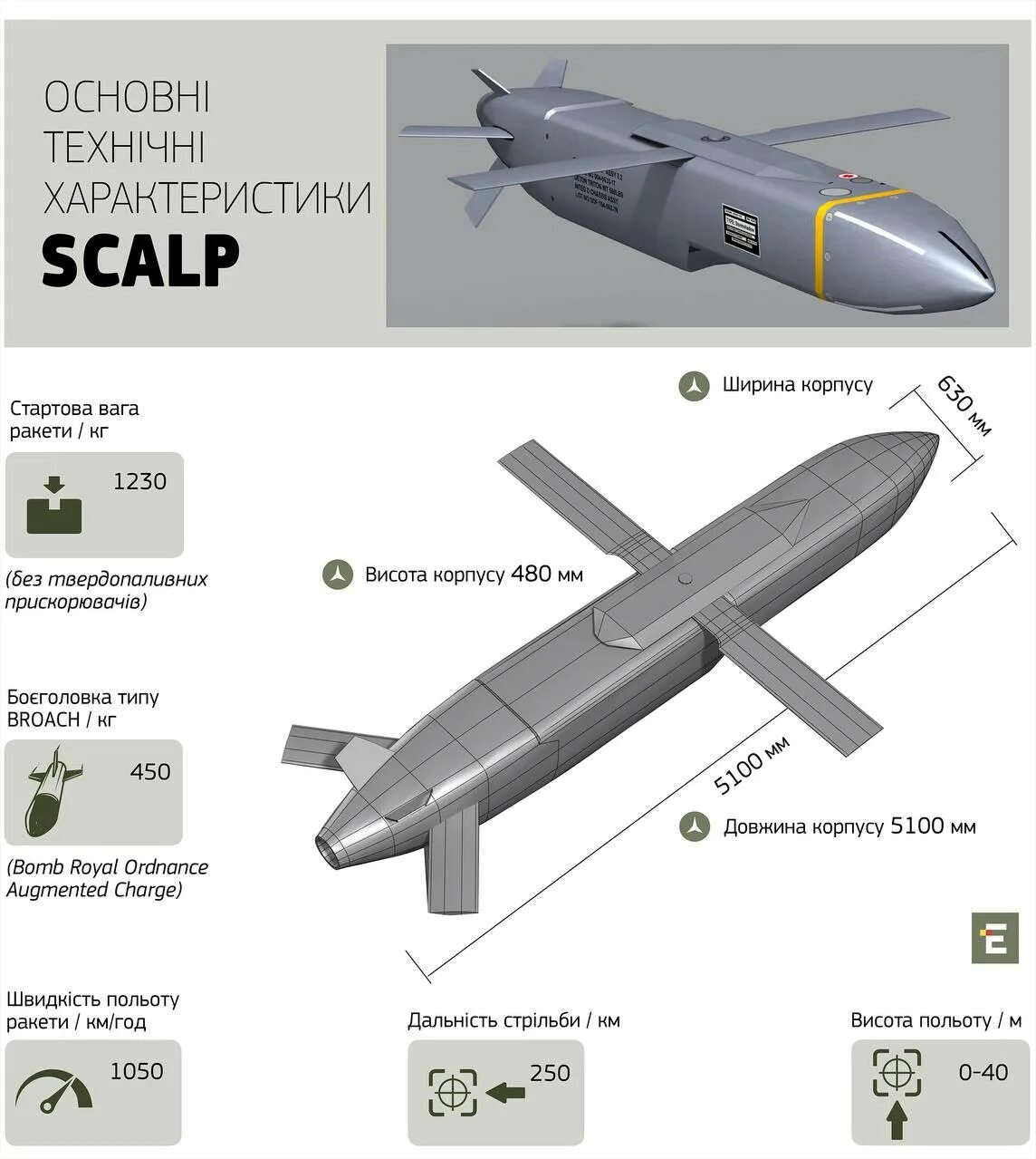 Крылатая ракета Scalp Naval. Ракета Scalp EG. Ракеты Scalp EG характеристики. Скальп ракета Крылатая. Крылатые ракеты scalp